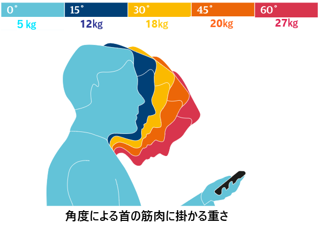 首の負担